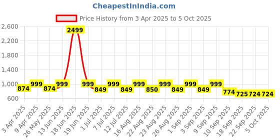 myntra.com BAESD Girls Printed Regular Kurta with Palazzos & With Dupatta baesd Price History Graph from 3 Apr 2025 to 4 Oct 2025