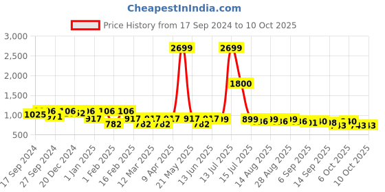 myntra.com BAESD Girls Printed Regular Kurta with Sharara baesd Price History Graph from 17 Sep 2024 to 9 Oct 2025