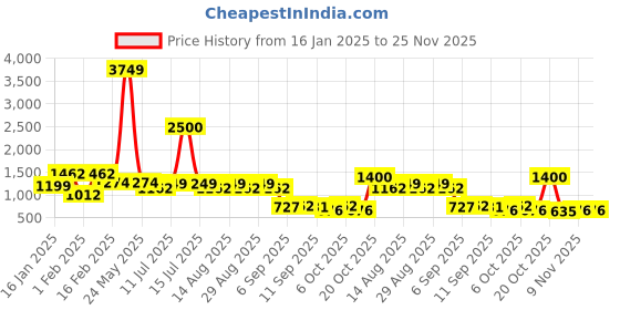 myntra.com BAESD Girls Printed Regular Kurta with Sharara baesd Price History Graph from 16 Jan 2025 to 25 Nov 2025