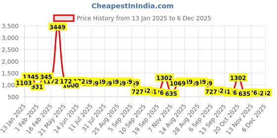 myntra.com BAESD Girls Printed Regular Kurta with Sharara baesd Price History Graph from 13 Jan 2025 to 6 Dec 2025