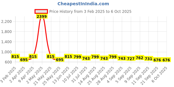 myntra.com BAESD Girls Printed Regular Kurta with Sharara baesd Price History Graph from 3 Feb 2025 to 4 Oct 2025