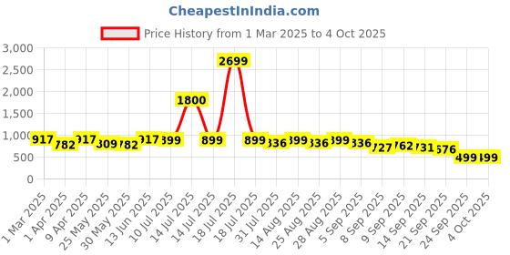 myntra.com BAESD Girls Printed Regular Kurta with Sharara baesd Price History Graph from 1 Mar 2025 to 4 Oct 2025