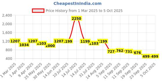 myntra.com BAESD Girls Printed Regular Kurta with Sharara baesd Price History Graph from 1 Mar 2025 to 4 Oct 2025