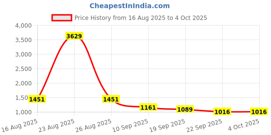 myntra.com BAESD Girls Printed Regular Kurta with Sharara & Dupatta baesd Price History Graph from 16 Aug 2025 to 4 Oct 2025