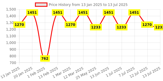 myntra.com BAESD Girls Printed Regular Kurta with Sharara & With Dupatta baesd Price History Graph from 13 Jan 2025 to 13 Jul 2025