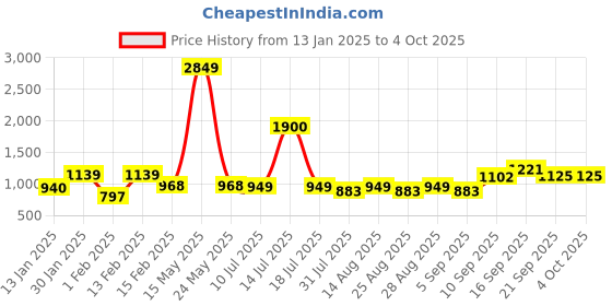 myntra.com BAESD Girls Printed Regular Kurta with Trousers baesd Price History Graph from 13 Jan 2025 to 4 Oct 2025