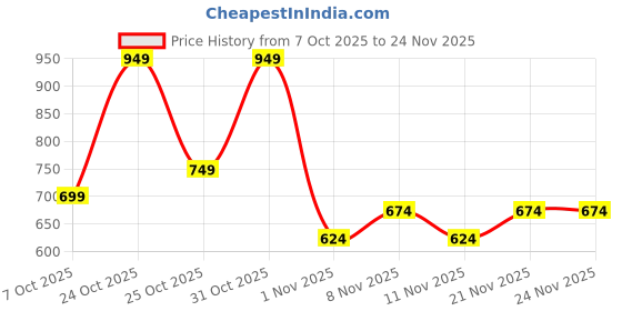 myntra.com BAESD Girls Printed Regular Kurta with Trousers baesd Price History Graph from 7 Oct 2025 to 24 Nov 2025