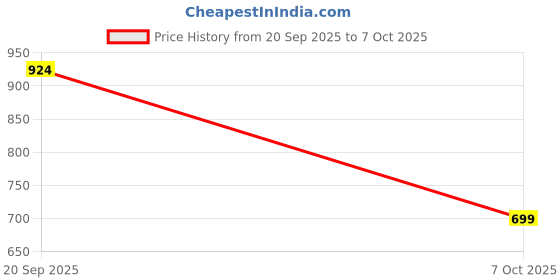 myntra.com BAESD Girls Printed Regular Kurta with Trousers & Dupatta baesd Price History Graph from 20 Sep 2025 to 7 Oct 2025