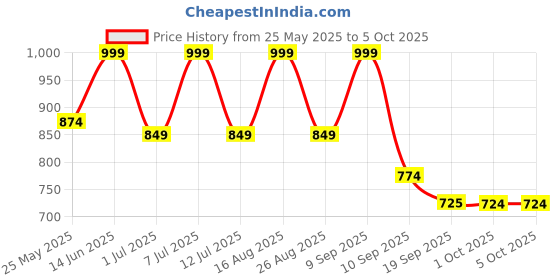 myntra.com BAESD Girls Printed Regular Kurta with Trousers & With Dupatta baesd Price History Graph from 25 May 2025 to 4 Oct 2025