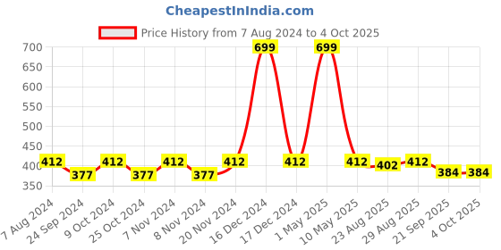 myntra.com BAESD Girls Printed  Regular Kurti With Salwar &  Dupatta baesd Price History Graph from 7 Aug 2024 to 4 Oct 2025