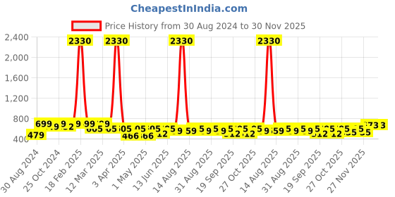 myntra.com BAESD Girls Printed Regular Mirror Work Pure Cotton Kurta with Palazzos baesd Price History Graph from 30 Aug 2024 to 30 Nov 2025