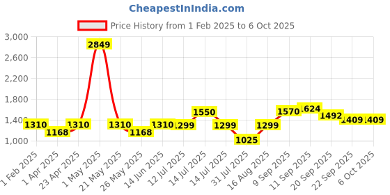 myntra.com BAESD Girls Printed Regular Patchwork Top with Palazzos baesd Price History Graph from 1 Feb 2025 to 4 Oct 2025