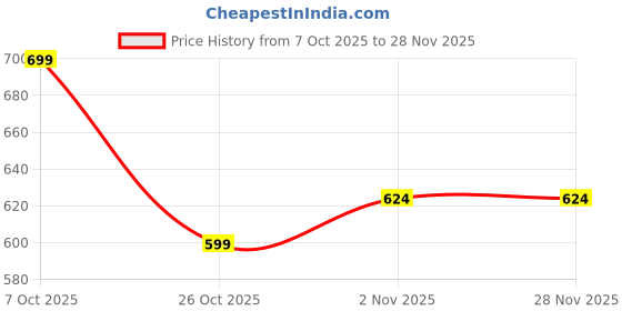myntra.com BAESD Girls Printed Regular Pure Cotton Kurta with Dhoti Pants baesd Price History Graph from 7 Oct 2025 to 28 Nov 2025