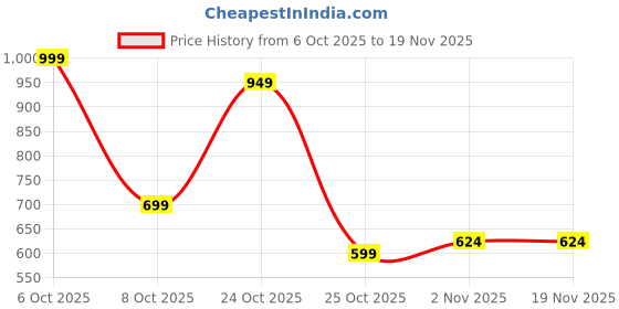 myntra.com BAESD Girls Printed Regular Pure Cotton Kurta with Dhoti Pants baesd Price History Graph from 6 Oct 2025 to 19 Nov 2025