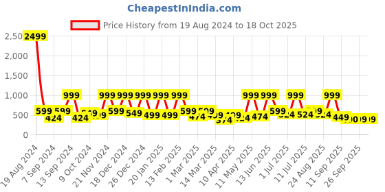 myntra.com BAESD Girls Printed Regular Pure Cotton Kurta with Palazzos baesd Price History Graph from 19 Aug 2024 to 18 Oct 2025