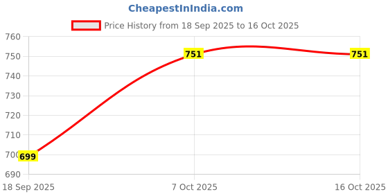 myntra.com BAESD Girls Printed Regular Pure Cotton Kurta with Palazzos baesd Price History Graph from 18 Sep 2025 to 15 Oct 2025