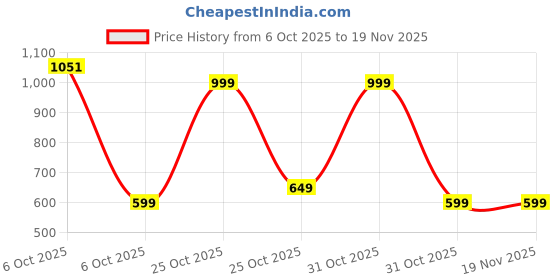 myntra.com BAESD Girls Printed Regular Pure Cotton Kurta with Palazzos baesd Price History Graph from 6 Oct 2025 to 19 Nov 2025
