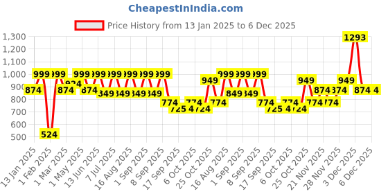 myntra.com BAESD Girls Printed Regular Pure Cotton Kurta with Patiala baesd Price History Graph from 13 Jan 2025 to 6 Dec 2025