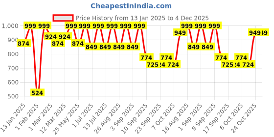 myntra.com BAESD Girls Printed Regular Pure Cotton Kurta with Patiala baesd Price History Graph from 13 Jan 2025 to 4 Dec 2025