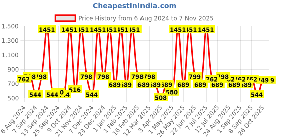 myntra.com BAESD Girls Printed Regular Pure Cotton Kurta with Sharara baesd Price History Graph from 6 Aug 2024 to 6 Nov 2025