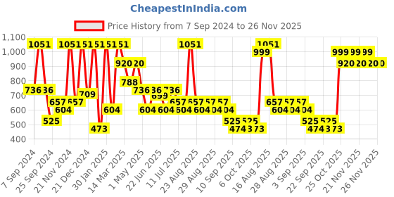 myntra.com BAESD Girls Printed Regular Pure Cotton Kurta with Sharara baesd Price History Graph from 7 Sep 2024 to 26 Nov 2025