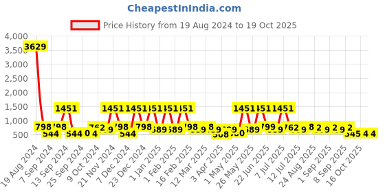 myntra.com BAESD Girls Printed Regular Pure Cotton Kurta with Sharara baesd Price History Graph from 19 Aug 2024 to 18 Oct 2025