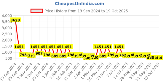 myntra.com BAESD Girls Printed Regular Pure Cotton Kurta with Sharara baesd Price History Graph from 13 Sep 2024 to 18 Oct 2025