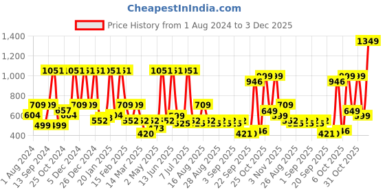 myntra.com BAESD Girls Printed Regular Pure Cotton Kurta with Trousers baesd Price History Graph from 1 Aug 2024 to 3 Dec 2025