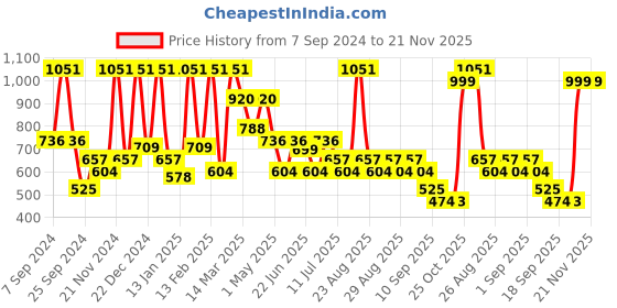 myntra.com BAESD Girls Printed Regular Pure Cotton Kurti with Sharara baesd Price History Graph from 7 Sep 2024 to 20 Nov 2025
