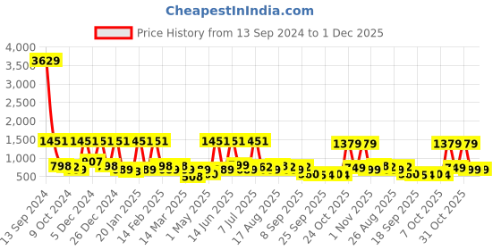 myntra.com BAESD Girls Printed Regular Pure Cotton Kurti with Sharara baesd Price History Graph from 13 Sep 2024 to 30 Nov 2025