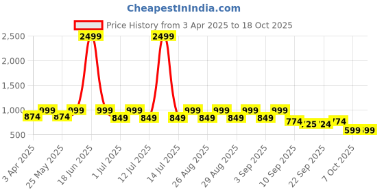 myntra.com BAESD Girls Printed Regular Pure Silk Kurta with Dhoti Pants & With Dupatta baesd Price History Graph from 3 Apr 2025 to 18 Oct 2025