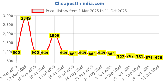 myntra.com BAESD Girls Printed Regular Sequinned Kurta with Sharara baesd Price History Graph from 1 Mar 2025 to 11 Oct 2025