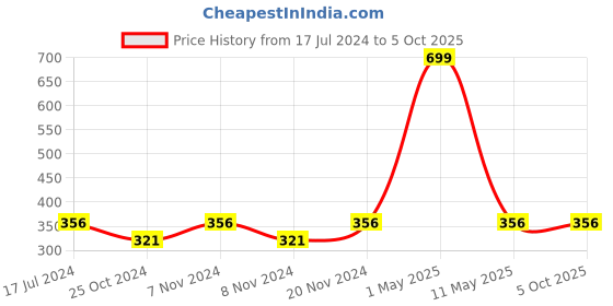 myntra.com BAESD Girls Printed Regular Thread Work Kaftan Kurta With Trousers baesd Price History Graph from 17 Jul 2024 to 4 Oct 2025