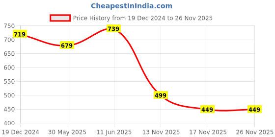myntra.com BAESD Girls Printed Relaxed-Fit Ankle Length Track Pants baesd Price History Graph from 19 Dec 2024 to 26 Nov 2025