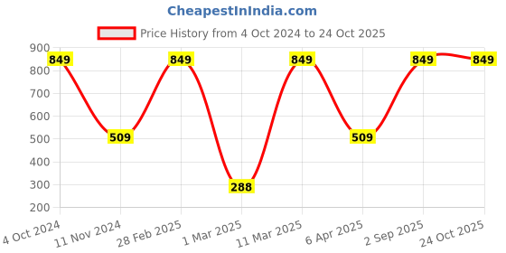 myntra.com BAESD Girls Printed Round Neck Casual T-shirt baesd Price History Graph from 4 Oct 2024 to 24 Oct 2025