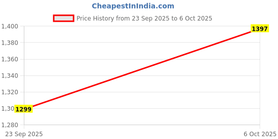 myntra.com BAESD Girls Printed Round Neck Georgette Kurta With Patiala & Jacket Dupatta baesd Price History Graph from 23 Sep 2025 to 6 Oct 2025