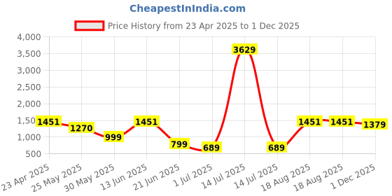 myntra.com BAESD Girls Printed Round Neck Leg Suit baesd Price History Graph from 23 Apr 2025 to 1 Dec 2025