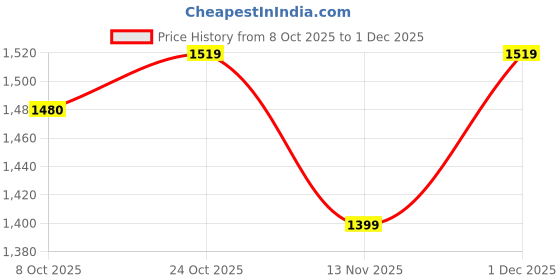 myntra.com BAESD Girls Printed Round Neck Leg Suit With Goggle baesd Price History Graph from 8 Oct 2025 to 1 Dec 2025
