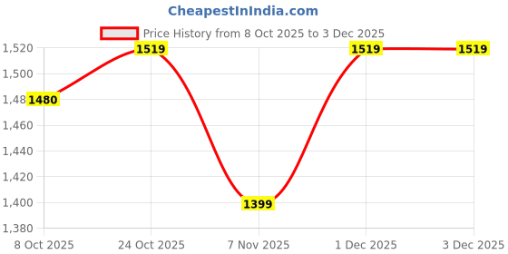myntra.com BAESD Girls Printed Round Neck Leg Suit With Goggle baesd Price History Graph from 8 Oct 2025 to 3 Dec 2025