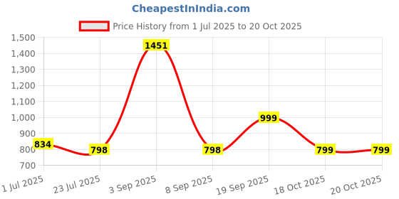 myntra.com BAESD Girls Printed Round Neck Legsuit With Goggle baesd Price History Graph from 1 Jul 2025 to 20 Oct 2025
