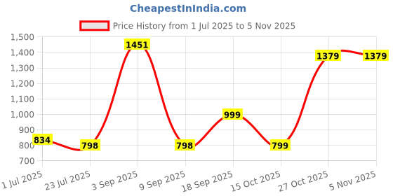 myntra.com BAESD Girls Printed Round Neck Legsuit With Goggle baesd Price History Graph from 1 Jul 2025 to 3 Nov 2025