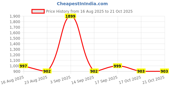 myntra.com BAESD Girls Printed Round Neck Legsuit With Goggle baesd Price History Graph from 16 Aug 2025 to 20 Oct 2025