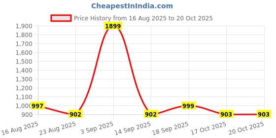 myntra.com BAESD Girls Printed Round Neck Legsuit With Goggle baesd Price History Graph from 16 Aug 2025 to 20 Oct 2025