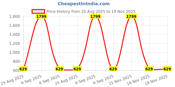myntra.com BAESD Girls Printed Round Neck Linen Top With Trouser & Jacket baesd Price History Graph from 25 Aug 2025 to 19 Nov 2025