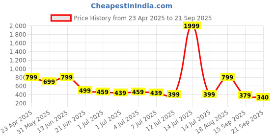 myntra.com BAESD Girls Printed Round Neck Swim Set baesd Price History Graph from 23 Apr 2025 to 21 Sep 2025