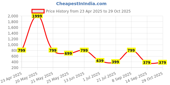 myntra.com BAESD Girls Printed Round Neck Swim Set baesd Price History Graph from 23 Apr 2025 to 29 Oct 2025