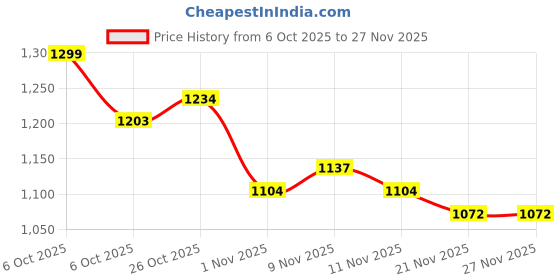 myntra.com BAESD Girls Printed Round Neck Thread Work Pure Cotton A-Line Kurta With Leggings baesd Price History Graph from 6 Oct 2025 to 27 Nov 2025