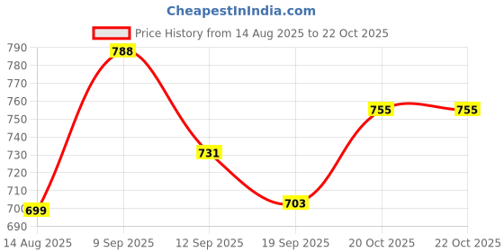 myntra.com BAESD Girls Printed Round Neck Top & Trousers baesd Price History Graph from 14 Aug 2025 to 22 Oct 2025