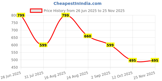 myntra.com BAESD Girls Printed Round Neck Top with Trousers And Waistcoat baesd Price History Graph from 26 Jun 2025 to 24 Nov 2025