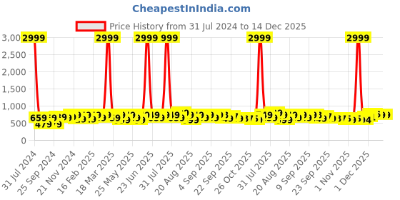 myntra.com BAESD Girls Printed Round Toe Ballerinas baesd Price History Graph from 31 Jul 2024 to 14 Dec 2025